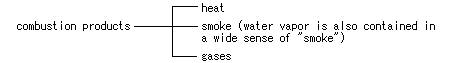 combution products:heat/smoke(water vapor is also contained in a wide sense of 'smoke' )/gases